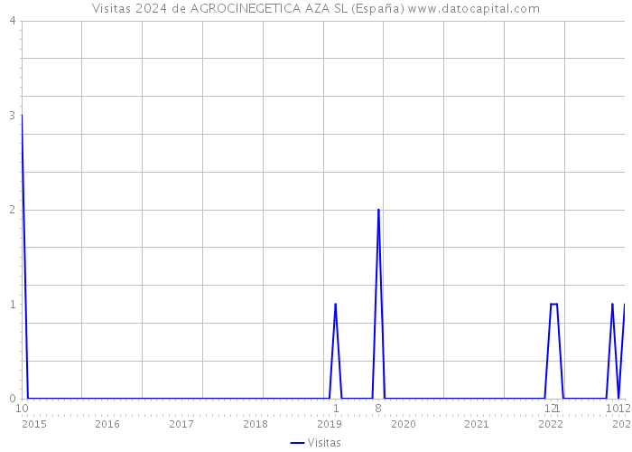 Visitas 2024 de AGROCINEGETICA AZA SL (España) 