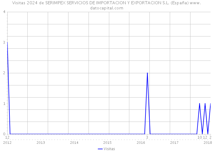 Visitas 2024 de SERIMPEX SERVICIOS DE IMPORTACION Y EXPORTACION S.L. (España) 