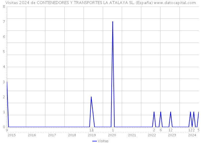 Visitas 2024 de CONTENEDORES Y TRANSPORTES LA ATALAYA SL. (España) 