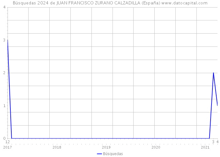 Búsquedas 2024 de JUAN FRANCISCO ZURANO CALZADILLA (España) 