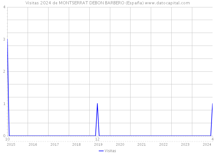 Visitas 2024 de MONTSERRAT DEBON BARBERO (España) 