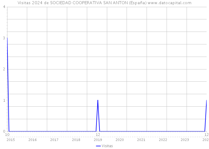 Visitas 2024 de SOCIEDAD COOPERATIVA SAN ANTON (España) 