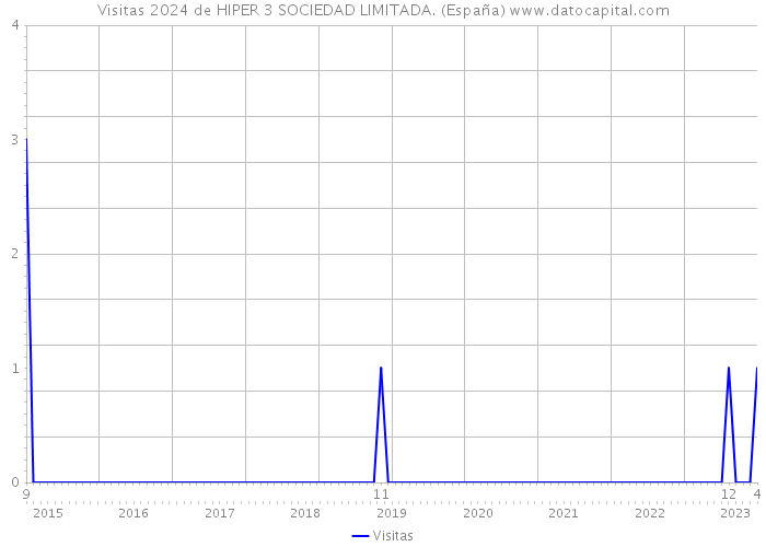 Visitas 2024 de HIPER 3 SOCIEDAD LIMITADA. (España) 