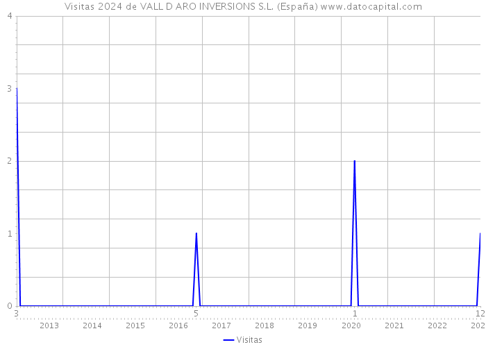 Visitas 2024 de VALL D ARO INVERSIONS S.L. (España) 