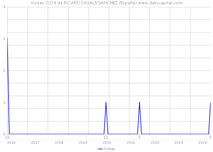 Visitas 2024 de RICARD CASALS SANCHEZ (España) 