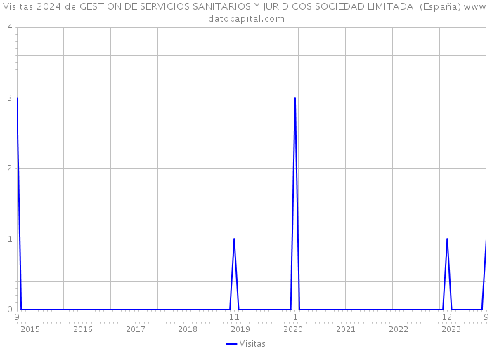 Visitas 2024 de GESTION DE SERVICIOS SANITARIOS Y JURIDICOS SOCIEDAD LIMITADA. (España) 