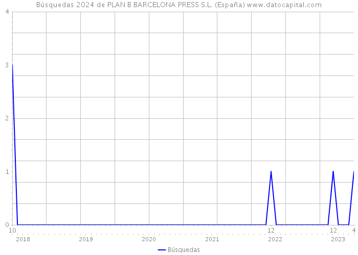 Búsquedas 2024 de PLAN B BARCELONA PRESS S.L. (España) 