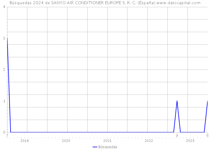 Búsquedas 2024 de SANYO AIR CONDITIONER EUROPE S. R. C. (España) 