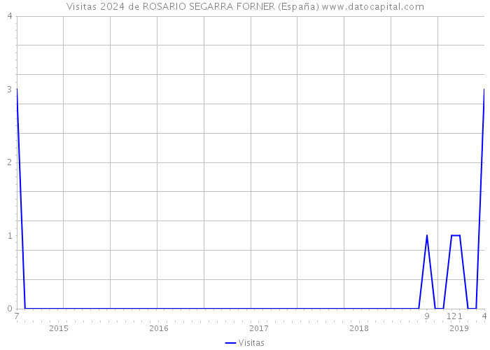 Visitas 2024 de ROSARIO SEGARRA FORNER (España) 