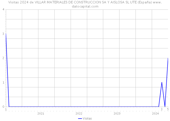 Visitas 2024 de VILLAR MATERIALES DE CONSTRUCCION SA Y AISLOSA SL UTE (España) 