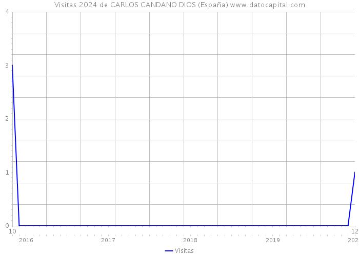 Visitas 2024 de CARLOS CANDANO DIOS (España) 