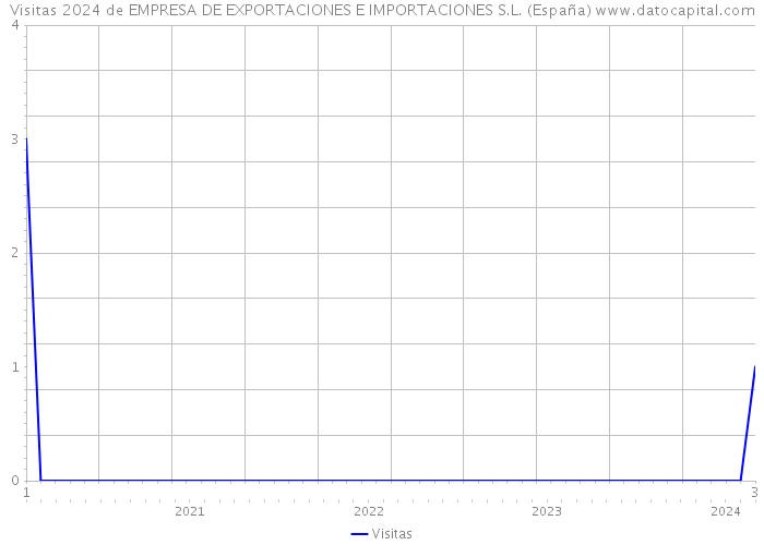 Visitas 2024 de EMPRESA DE EXPORTACIONES E IMPORTACIONES S.L. (España) 