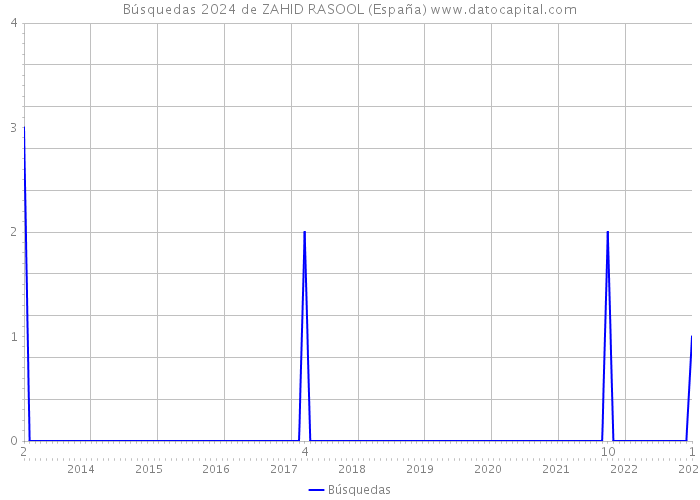 Búsquedas 2024 de ZAHID RASOOL (España) 