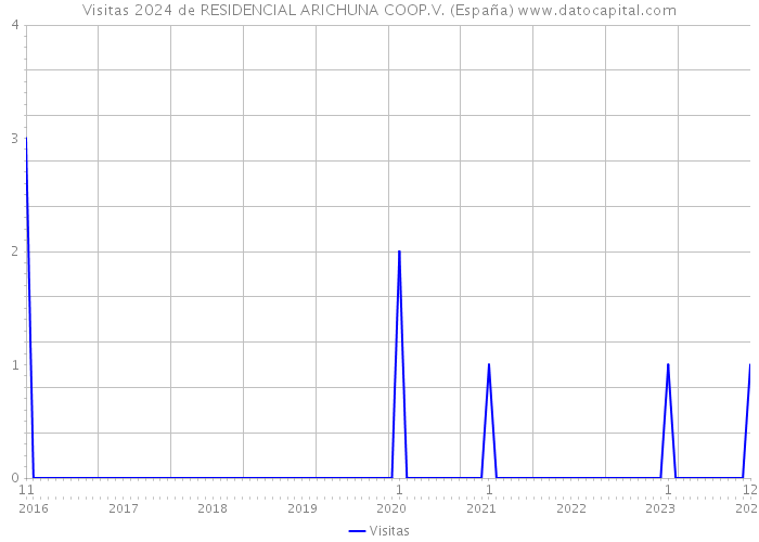 Visitas 2024 de RESIDENCIAL ARICHUNA COOP.V. (España) 