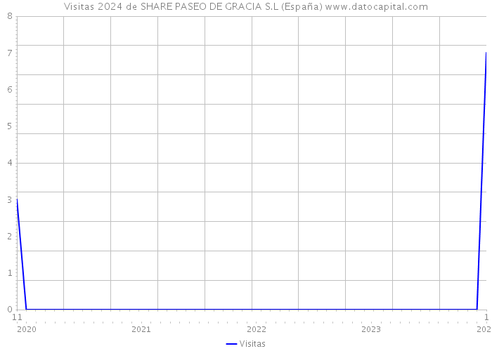 Visitas 2024 de SHARE PASEO DE GRACIA S.L (España) 