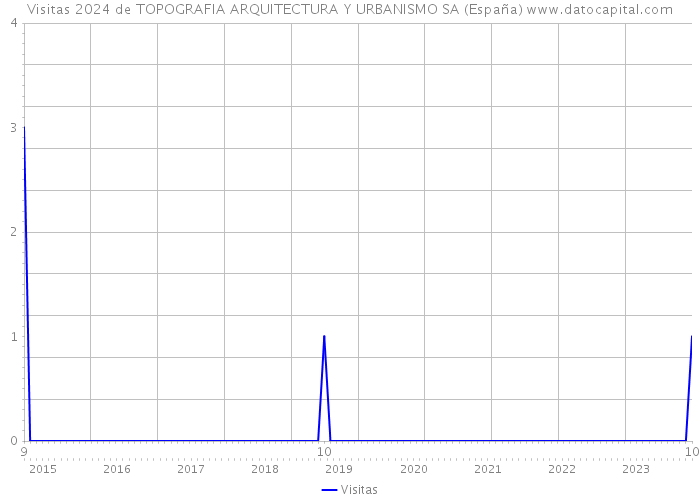 Visitas 2024 de TOPOGRAFIA ARQUITECTURA Y URBANISMO SA (España) 