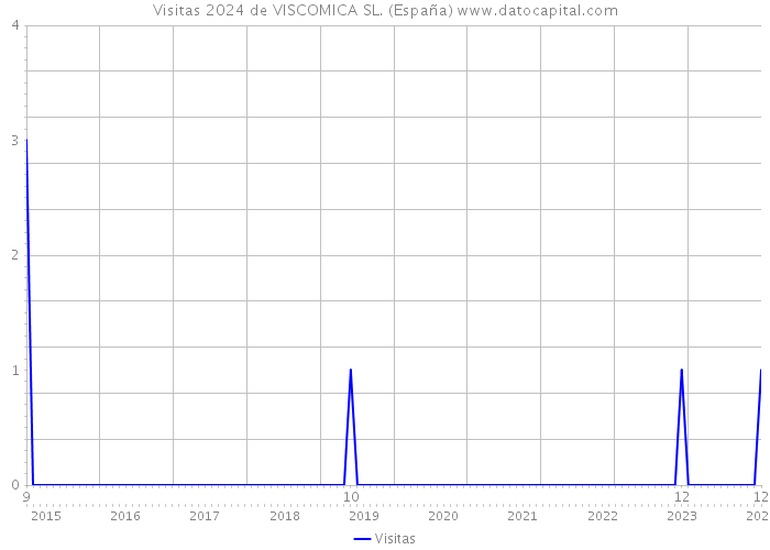 Visitas 2024 de VISCOMICA SL. (España) 