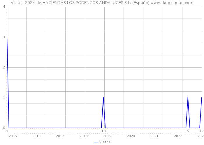 Visitas 2024 de HACIENDAS LOS PODENCOS ANDALUCES S.L. (España) 
