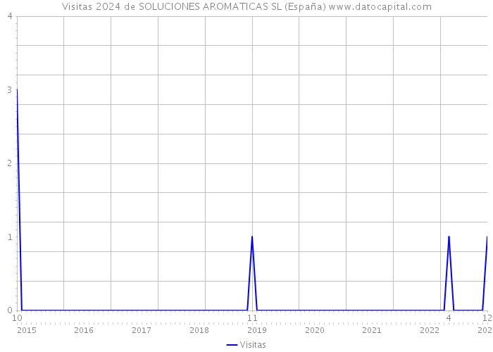 Visitas 2024 de SOLUCIONES AROMATICAS SL (España) 
