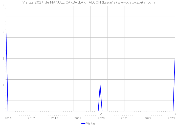 Visitas 2024 de MANUEL CARBALLAR FALCON (España) 