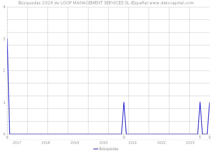 Búsquedas 2024 de LOOP MANAGEMENT SERVICES SL (España) 