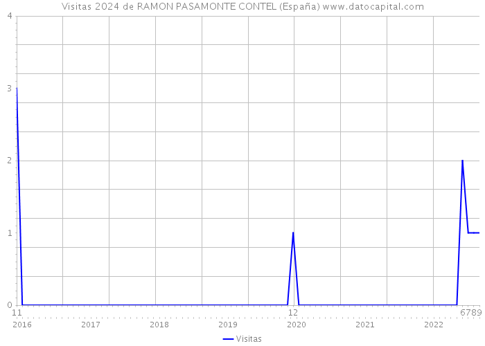 Visitas 2024 de RAMON PASAMONTE CONTEL (España) 