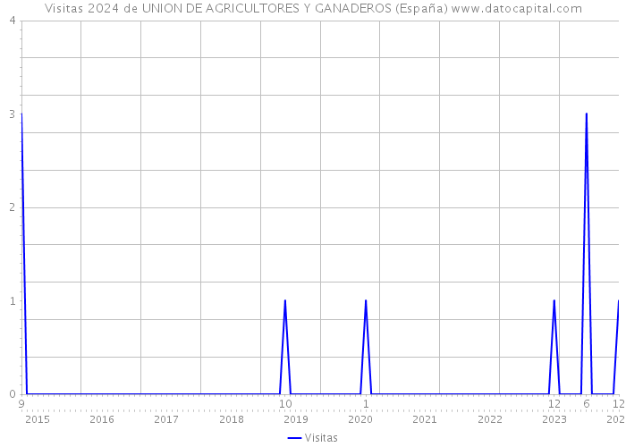 Visitas 2024 de UNION DE AGRICULTORES Y GANADEROS (España) 