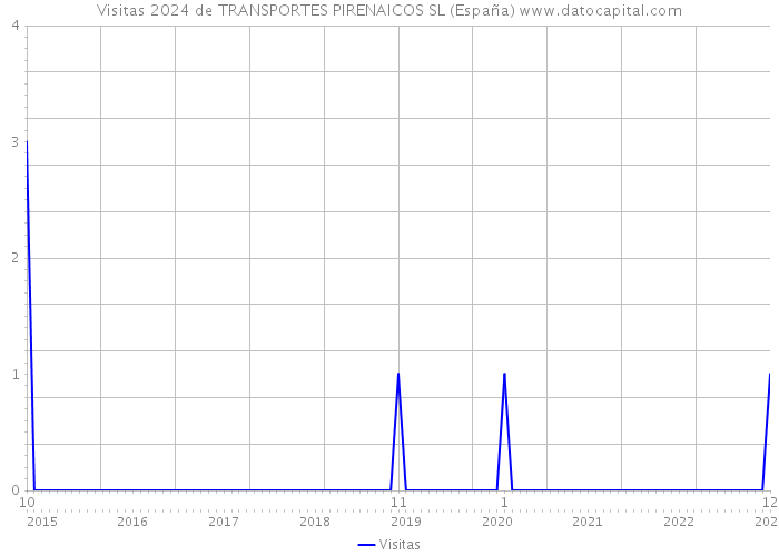 Visitas 2024 de TRANSPORTES PIRENAICOS SL (España) 