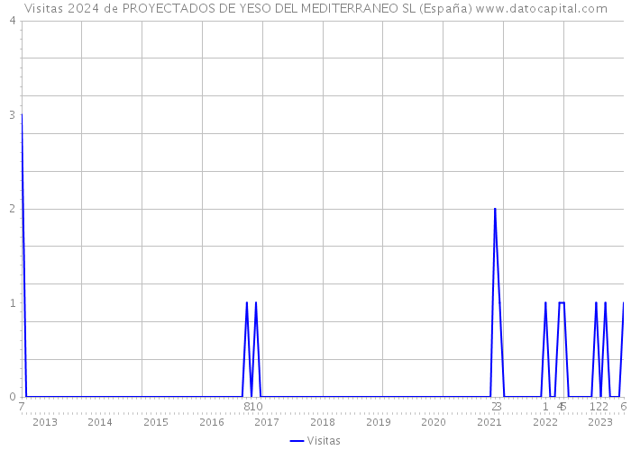 Visitas 2024 de PROYECTADOS DE YESO DEL MEDITERRANEO SL (España) 