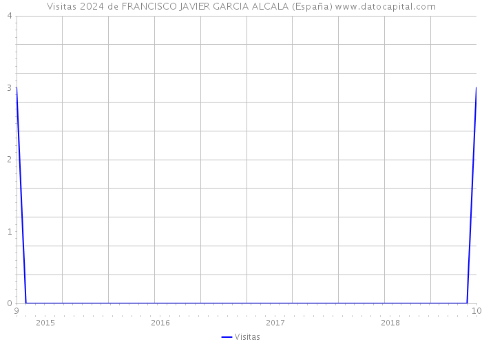 Visitas 2024 de FRANCISCO JAVIER GARCIA ALCALA (España) 