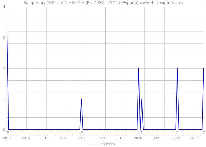 Búsquedas 2024 de DIASA S.A (EN DISOLUCION) (España) 