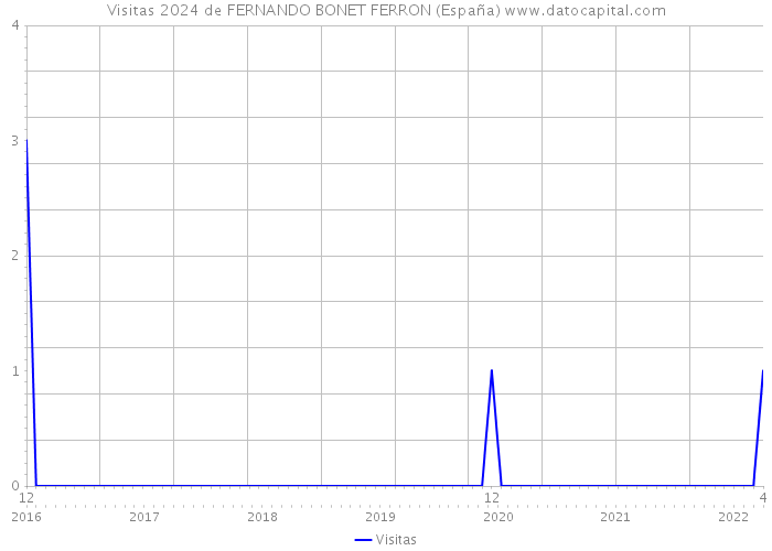 Visitas 2024 de FERNANDO BONET FERRON (España) 