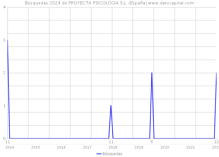 Búsquedas 2024 de PROYECTA PSICOLOGIA S.L. (España) 