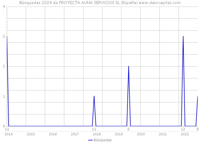 Búsquedas 2024 de PROYECTA AUNA SERVICIOS SL (España) 