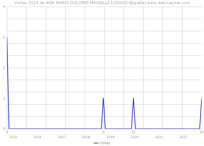 Visitas 2024 de ANA MARIA DOLORES MANSILLA LOZANO (España) 