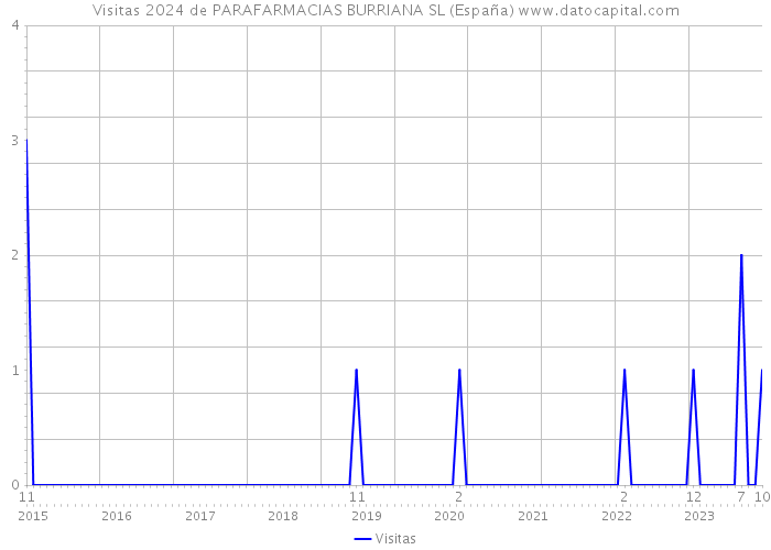 Visitas 2024 de PARAFARMACIAS BURRIANA SL (España) 