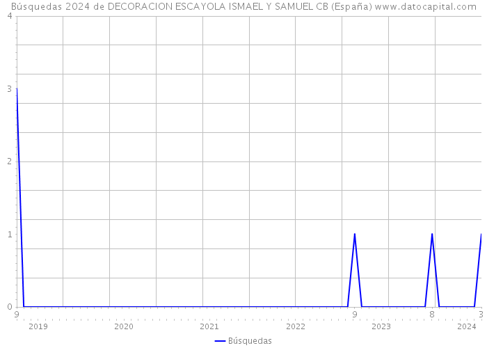 Búsquedas 2024 de DECORACION ESCAYOLA ISMAEL Y SAMUEL CB (España) 