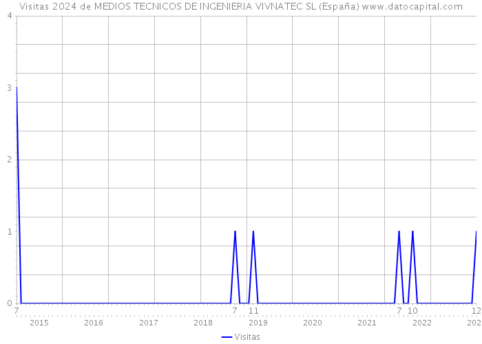 Visitas 2024 de MEDIOS TECNICOS DE INGENIERIA VIVNATEC SL (España) 