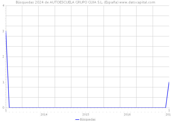 Búsquedas 2024 de AUTOESCUELA GRUPO GUIA S.L. (España) 