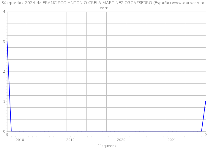 Búsquedas 2024 de FRANCISCO ANTONIO GRELA MARTINEZ ORCAZBERRO (España) 