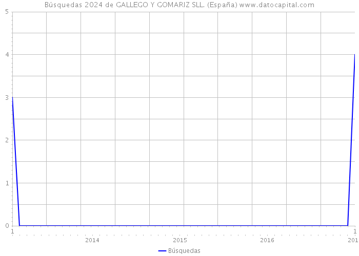 Búsquedas 2024 de GALLEGO Y GOMARIZ SLL. (España) 