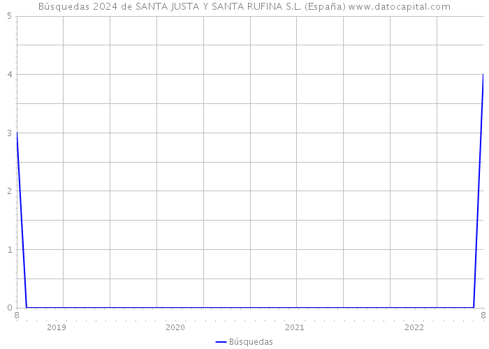 Búsquedas 2024 de SANTA JUSTA Y SANTA RUFINA S.L. (España) 