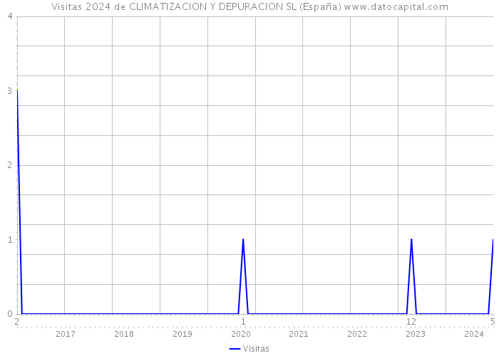 Visitas 2024 de CLIMATIZACION Y DEPURACION SL (España) 
