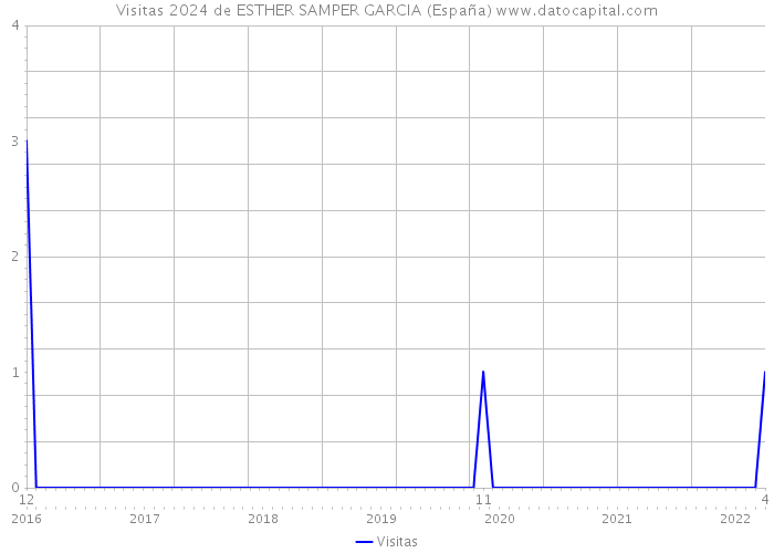 Visitas 2024 de ESTHER SAMPER GARCIA (España) 