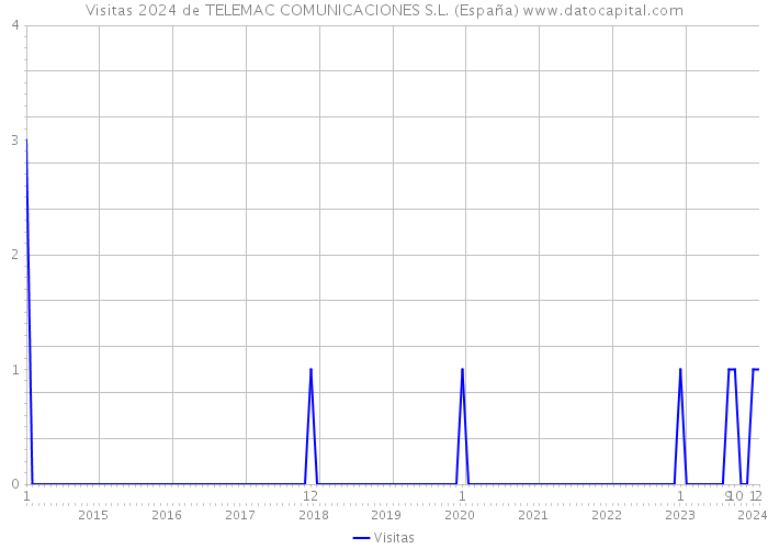Visitas 2024 de TELEMAC COMUNICACIONES S.L. (España) 