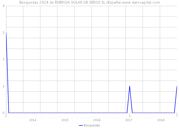 Búsquedas 2024 de ENERGIA SOLAR DE SEROS SL (España) 