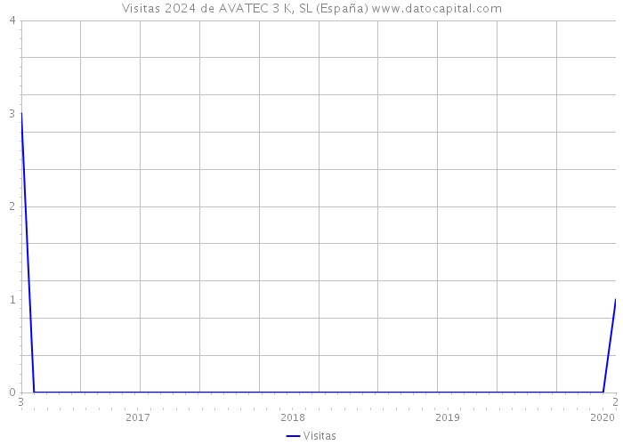 Visitas 2024 de AVATEC 3 K, SL (España) 