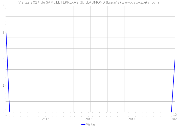 Visitas 2024 de SAMUEL FERRERAS GUILLAUMOND (España) 