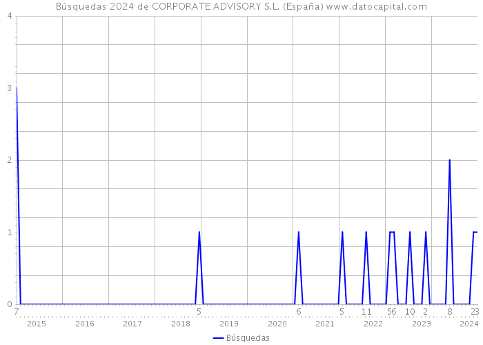 Búsquedas 2024 de CORPORATE ADVISORY S.L. (España) 