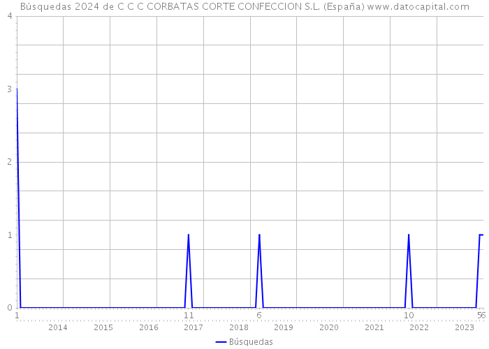 Búsquedas 2024 de C C C CORBATAS CORTE CONFECCION S.L. (España) 